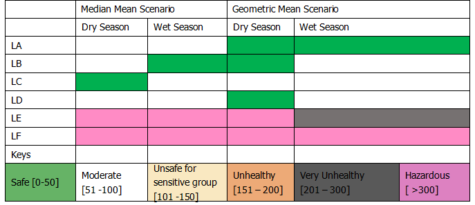 Health Risk assessment of Hydrogen Sulphide