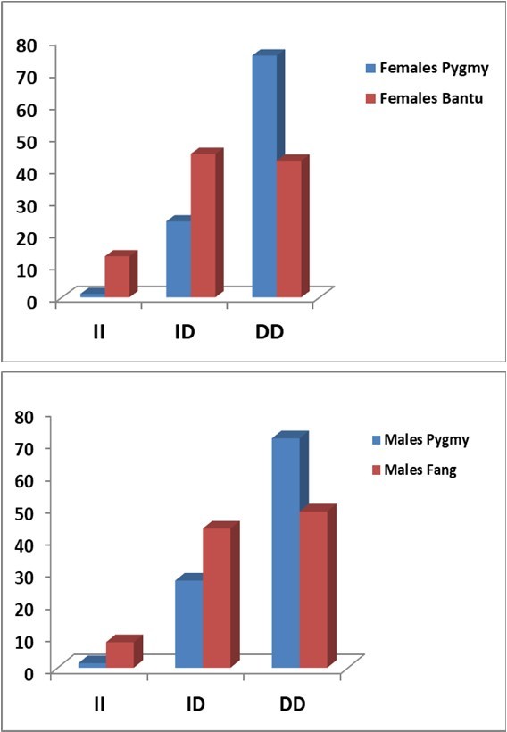 Genotype frequencies of the ACE gene in two groups of populations by sexes