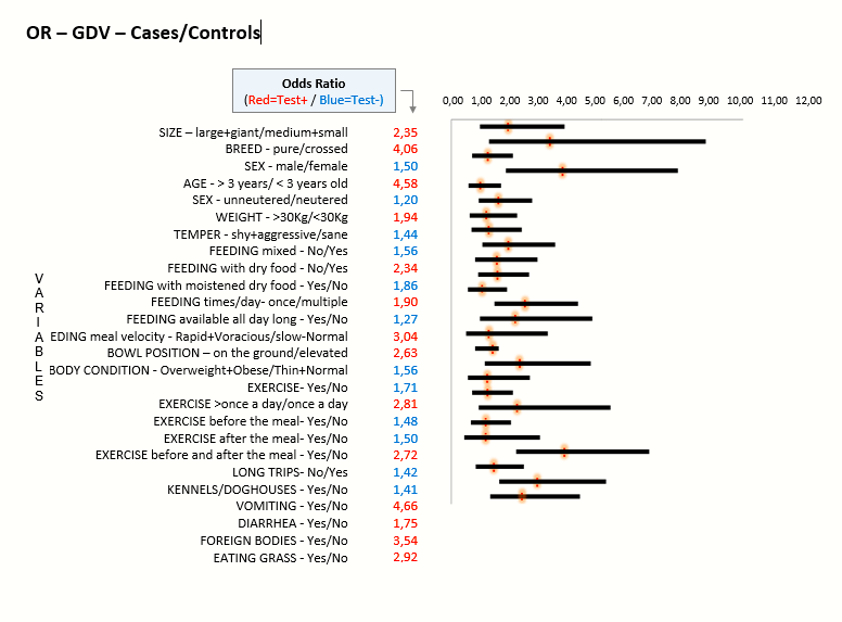 The relationship between OR, for the different evaluated variables, in GDV cases and control cases