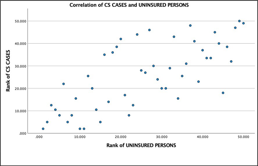 Spearman rank correlation analysis of CS cases with uninsured persons (r = 0.713, P<.05).