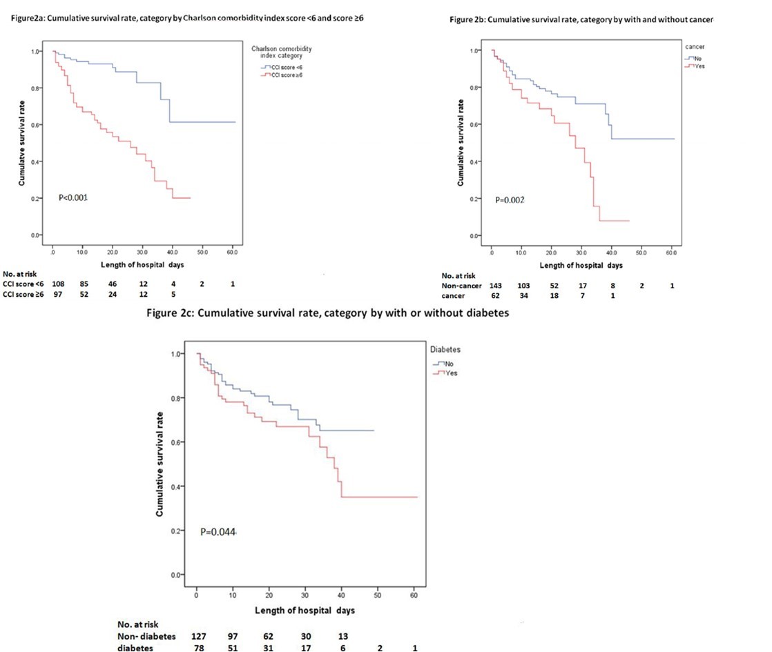 Cumulative survival rates.