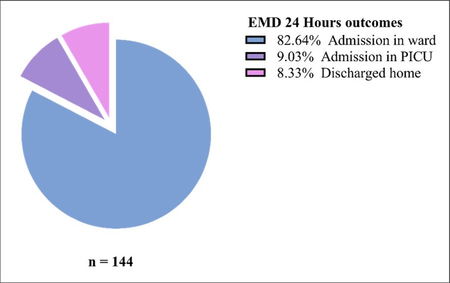 Figure 2. Pediatric participants with severe diarrhea attended at emergency medicine, followed until disposition and 24-hours of outcomes from EMD MNH.