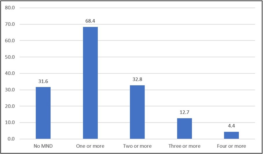 Figure 1. Prevalence of multiple micronutrient deficiencies among Indian children aged 1-4 years
