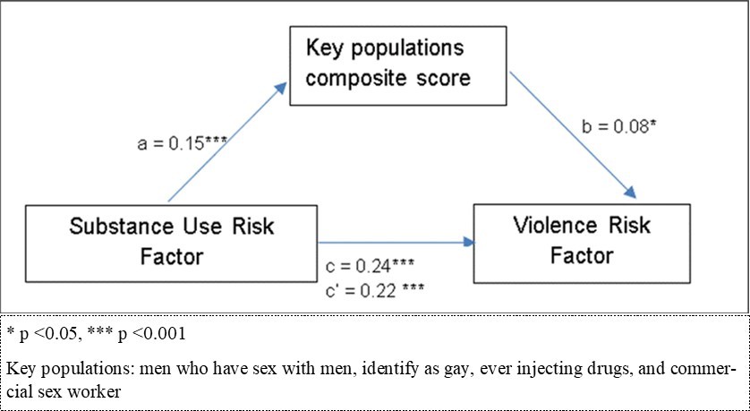 Figure 3. Mediation Model of Key Populations for HIV of Path between Substance Use Risk Factors and Violence Risk Factors