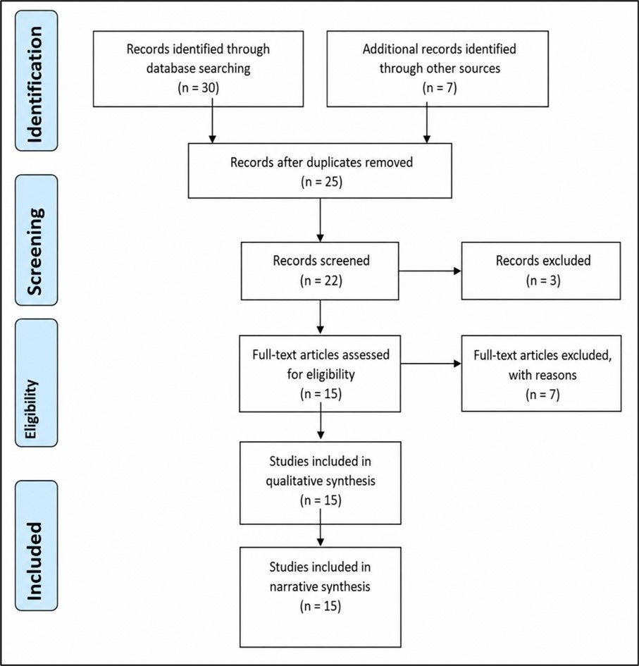 Journal of Family Medicine - Primary healthcare