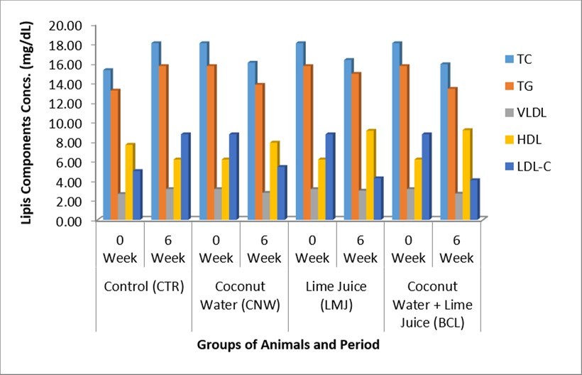 Figure 2. Effect of coconut water, lime juice and their mixture on lipid profile in experimental diabetic rats (n = 5/group). CTR – Control; CNW – Coconut water; LMJ – lime juice; BLC – Mixture of Co + Lm. TC: Total cholesterol; TG: Triglycerides; VLDL: Very Low-Density Lipoprotein; HDL: High Density Lipoprotein; LDL: Low Density Lipoprotein Cholesterol