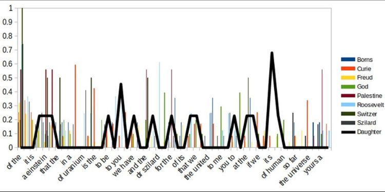 Article: A stylometric analysis of two sentimental letters by Albert Einstein and Simón Bolívar